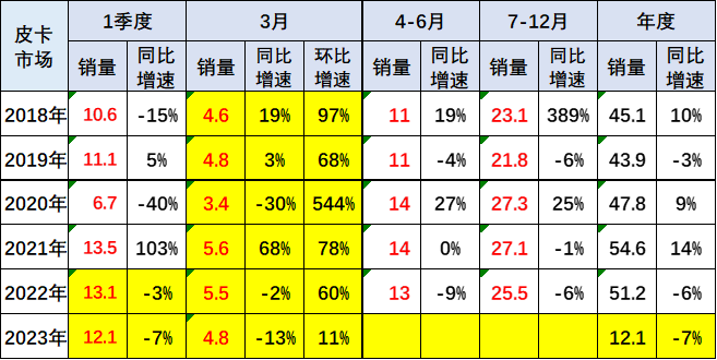 2023年3月份皮卡市場數據分析 同比下降13%