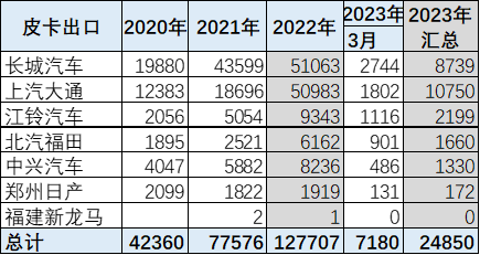 2023年3月份皮卡市場數據分析 同比下降13%