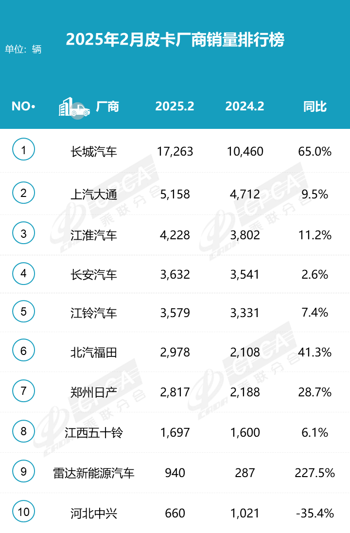 2025年皮卡市場火爆開場，2月生產大增31.6%！