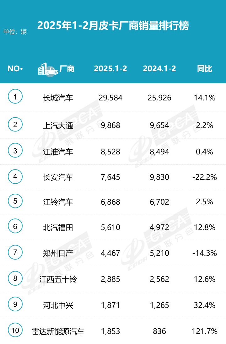 2025年皮卡市場火爆開場，2月生產大增31.6%！