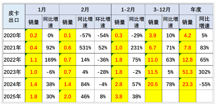 2025年皮卡市場火爆開場，2月生產大增31.6%！