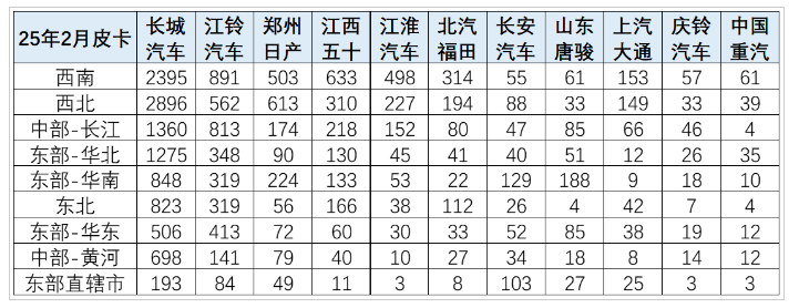 2025年皮卡市場火爆開場，2月生產大增31.6%！