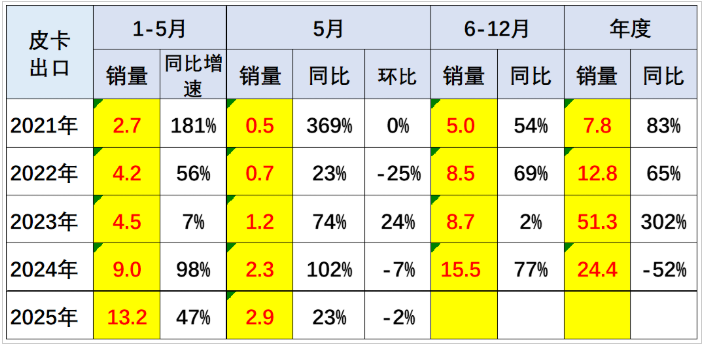 025年5月全國皮卡生產(chǎn)5.17萬輛 同比2024年5月增長20.8%