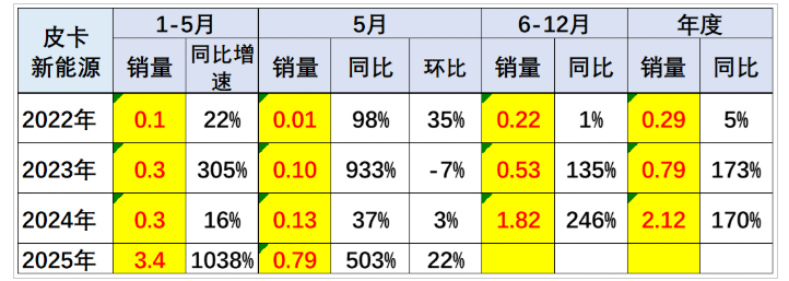 025年5月全國皮卡生產(chǎn)5.17萬輛 同比2024年5月增長20.8%
