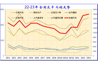 2023年3月份皮卡市場數據分析 同比下降13%