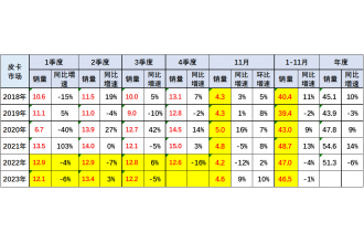 2023年11月份皮卡市場銷量分析  同比增長9%