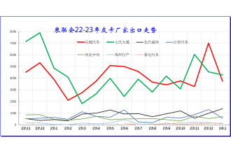 2024年1月皮卡銷(xiāo)量4.4萬(wàn)輛 同比增長(zhǎng)44%