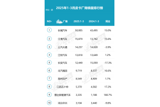 2025年3月皮卡廠商批發銷量排行榜