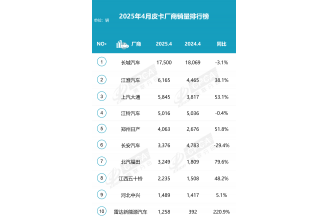 2025年4月全國皮卡生產(chǎn)5.2萬輛 同比增長18.8%